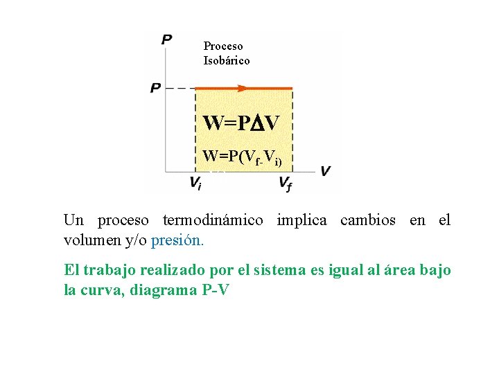 Proceso Isobárico W=P V W=P(Vf-Vi) Un proceso termodinámico implica cambios en el volumen y/o
