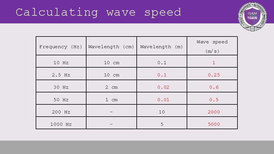 Calculating wave speed Wave speed Frequency (Hz) Wavelength (cm) Wavelength (m) 10 Hz 10