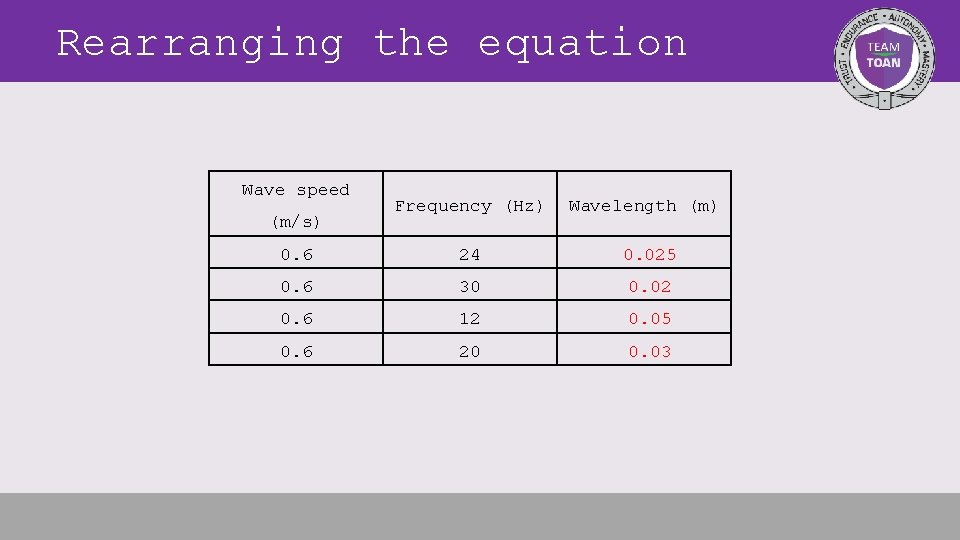Rearranging the equation Wave speed Frequency (Hz) Wavelength (m) 0. 6 24 0. 025