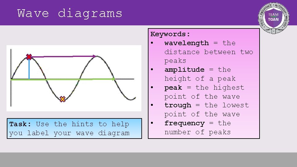 Wave diagrams Task: Use the hints to help you label your wave diagram Keywords: