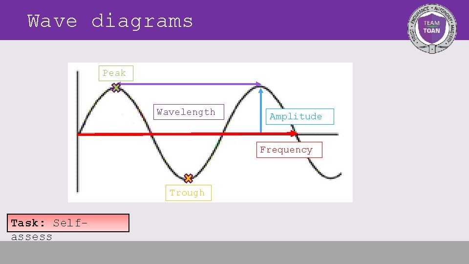 Wave diagrams Peak Wavelength Amplitude Frequency Trough Task: Selfassess 