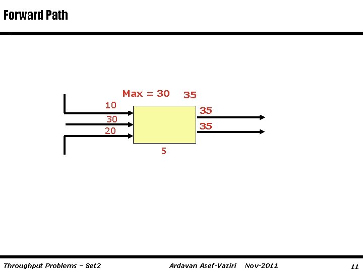 Forward Path Max = 30 10 35 35 30 20 35 5 Throughput Problems