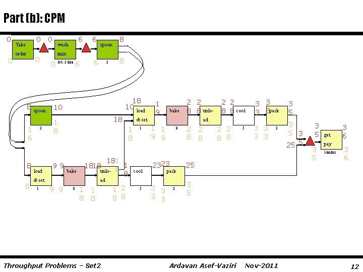 Part (b): CPM 0 0 Take order 8 8 0 spoon 1 6 6