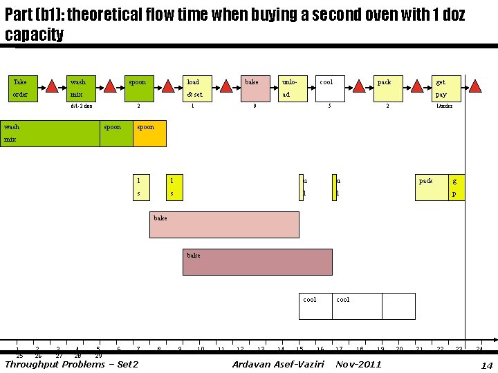 Part (b 1): theoretical flow time when buying a second oven with 1 doz