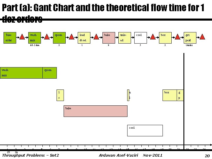 Part (a): Gant Chart and theoretical flow time for 1 doz orders Take wash