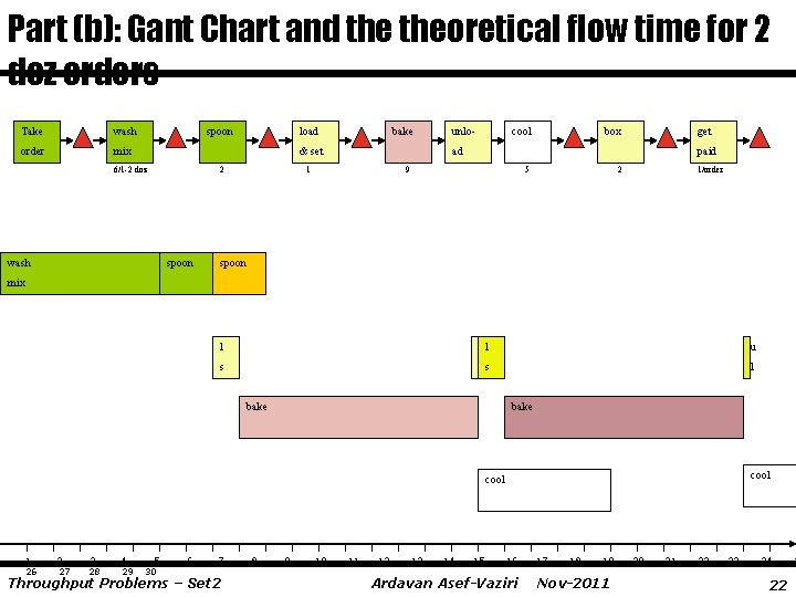 Part (b): Gant Chart and theoretical flow time for 2 doz orders Take wash