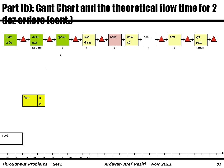 Part (b): Gant Chart and theoretical flow time for 2 doz orders (cont. )