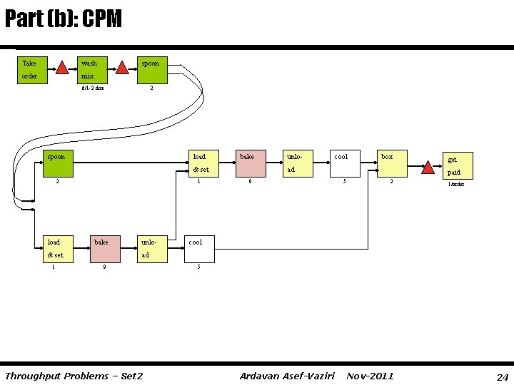 Part (b): CPM Take wash order mix spoon 6/1 -2 doz 2 spoon load