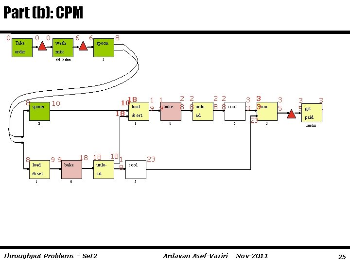 Part (b): CPM 0 0 0 Take order 6 wash 6 spoon 8 mix