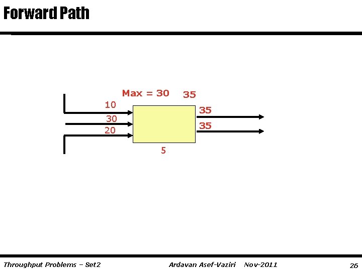 Forward Path Max = 30 10 35 35 30 20 35 5 Throughput Problems