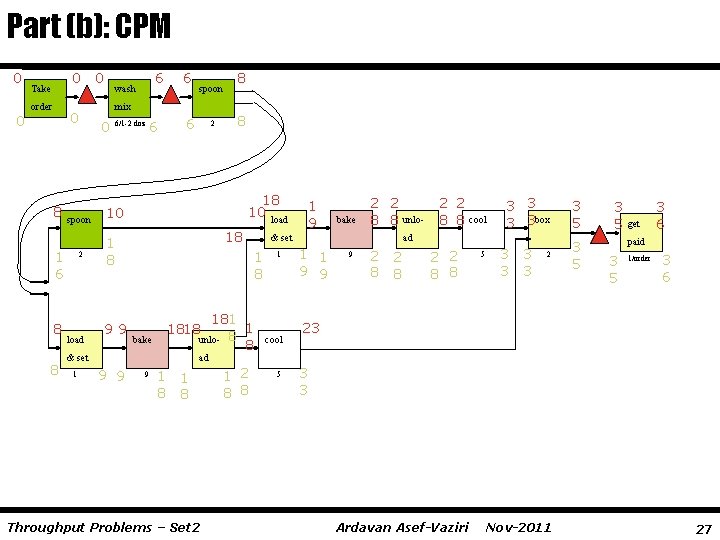 Part (b): CPM 0 0 Take order 8 8 0 spoon 1 6 6