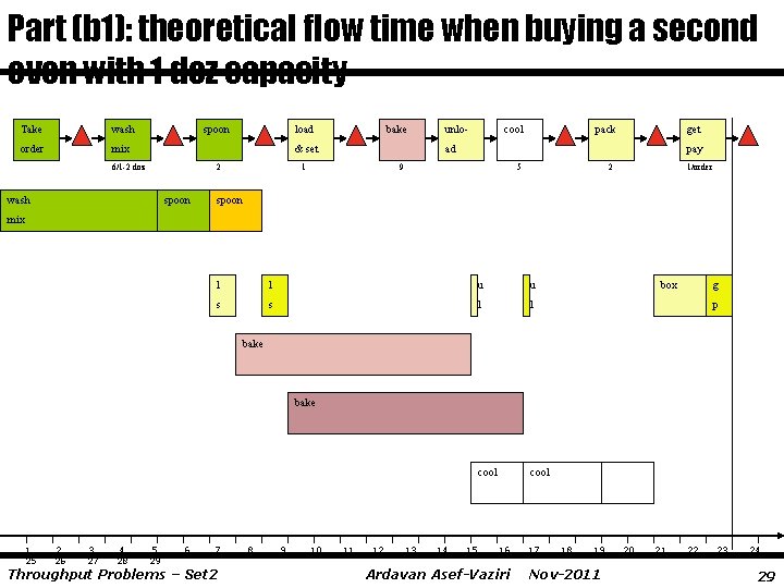 Part (b 1): theoretical flow time when buying a second oven with 1 doz