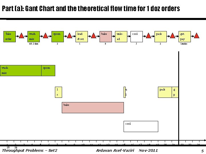 Part (a): Gant Chart and theoretical flow time for 1 doz orders Take wash