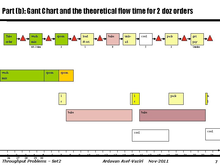 Part (b): Gant Chart and theoretical flow time for 2 doz orders Take wash