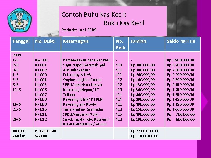 Contoh Buku Kas Kecil: Buku Kas Kecil Periode: Juni 2009 Tanggal No. Bukti Keterangan