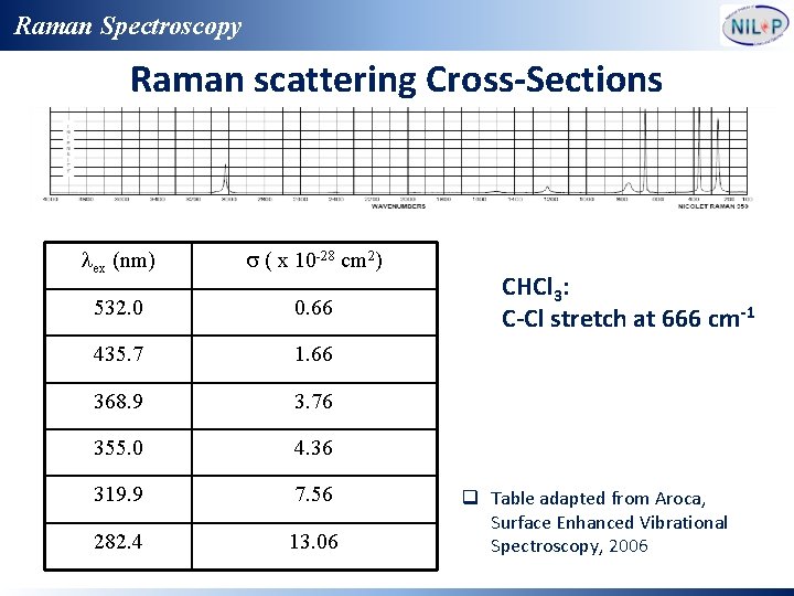 Raman Spectroscopy Raman scattering Cross-Sections lex (nm) s ( x 10 -28 cm 2)