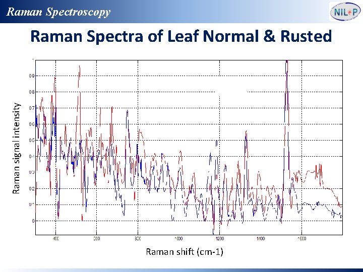 Raman Spectroscopy Raman signal intensity Raman Spectra of Leaf Normal & Rusted Raman shift