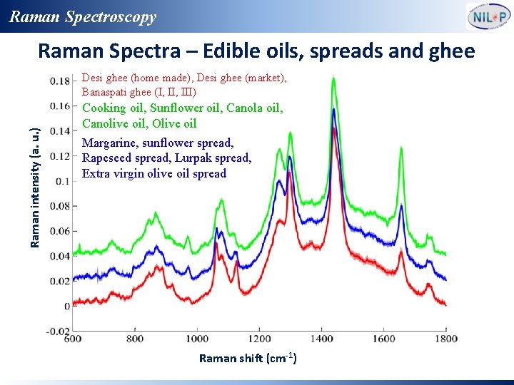 Raman Spectroscopy Raman Spectra – Edible oils, spreads and ghee Raman intensity (a. u.