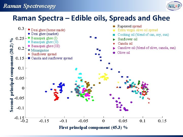 Raman Spectroscopy Second principal component (20. 2) % Raman Spectra – Edible oils, Spreads