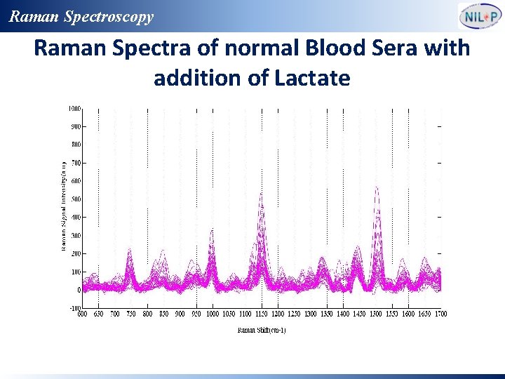 Raman Spectroscopy Raman Spectra of normal Blood Sera with addition of Lactate 