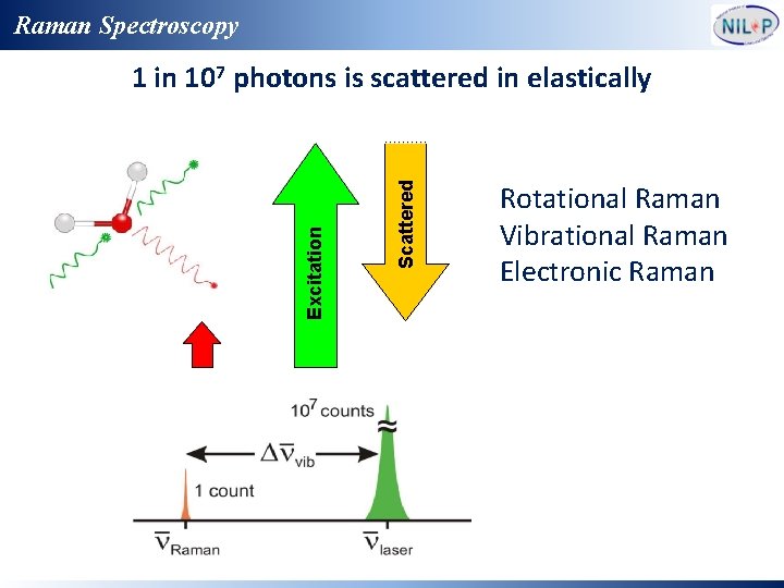 Raman Spectroscopy 1 in 107 photons is scattered in elastically Rotational Raman Vibrational Raman