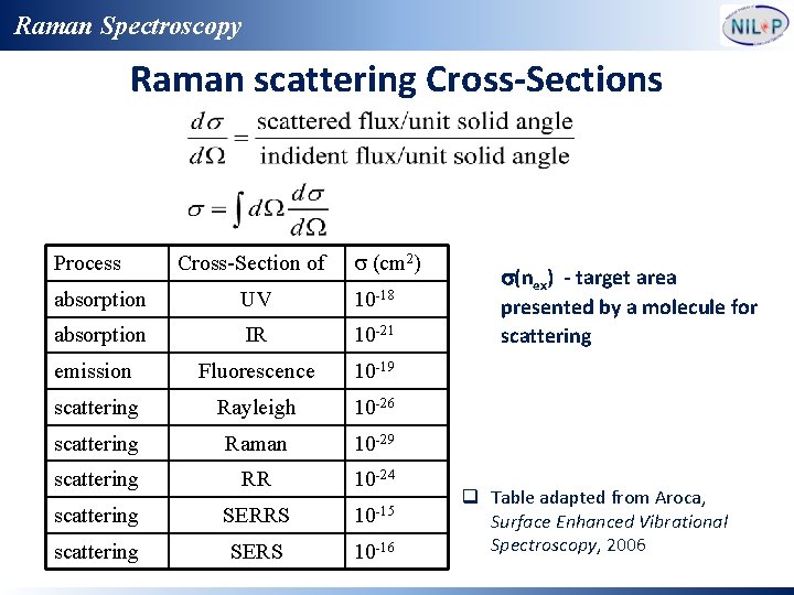 Raman Spectroscopy Raman scattering Cross-Sections Process Cross-Section of s (cm 2) absorption UV 10
