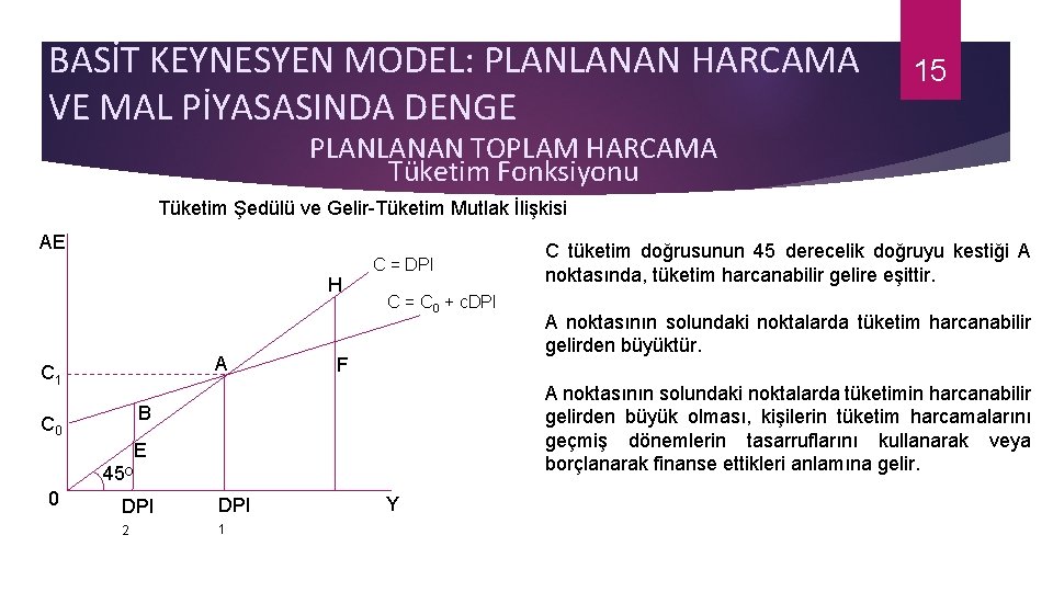 BASİT KEYNESYEN MODEL: PLANLANAN HARCAMA VE MAL PİYASASINDA DENGE 15 PLANLANAN TOPLAM HARCAMA Tüketim