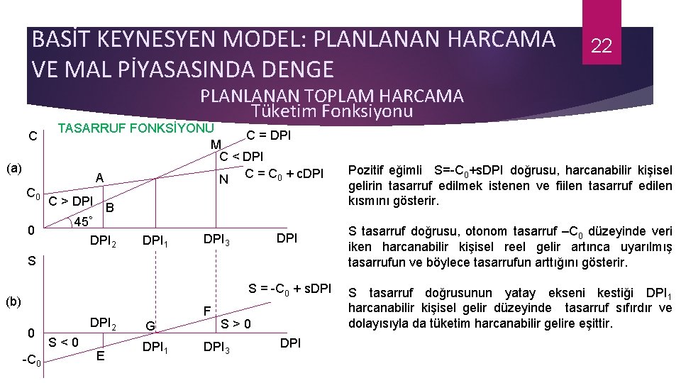 BASİT KEYNESYEN MODEL: PLANLANAN HARCAMA VE MAL PİYASASINDA DENGE 22 PLANLANAN TOPLAM HARCAMA Tüketim