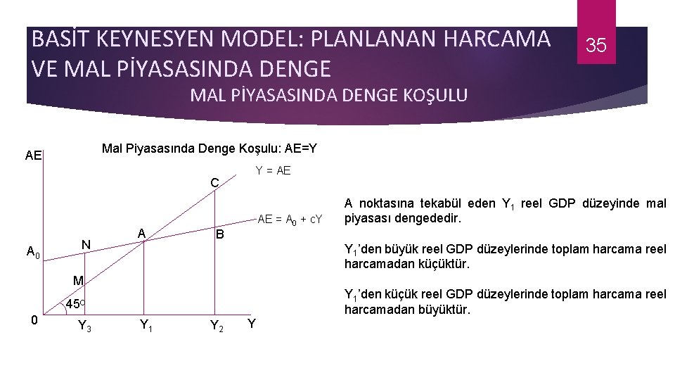 BASİT KEYNESYEN MODEL: PLANLANAN HARCAMA VE MAL PİYASASINDA DENGE 35 MAL PİYASASINDA DENGE KOŞULU