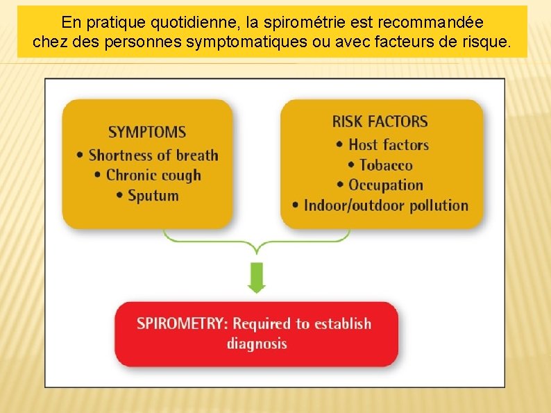 En pratique quotidienne, la spirométrie est recommandée chez des personnes symptomatiques ou avec facteurs