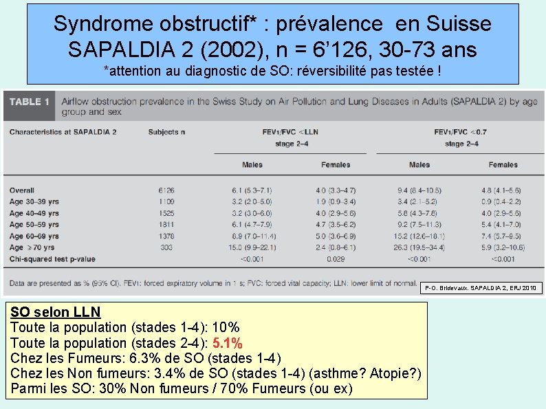 Syndrome obstructif* : prévalence en Suisse SAPALDIA 2 (2002), n = 6’ 126, 30