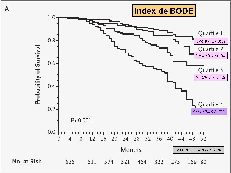 Index de BODE Score 0 -2 / 80% Score 3 -4 / 67% Score