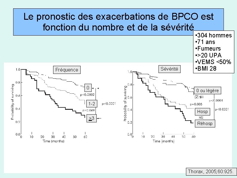 Le pronostic des exacerbations de BPCO est fonction du nombre et de la sévérité