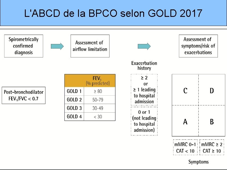 L'ABCD de la BPCO selon GOLD 2017 26. 11. 2020 