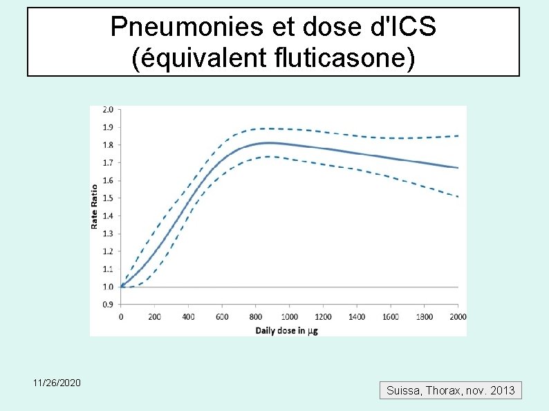 Pneumonies et dose d'ICS (équivalent fluticasone) 11/26/2020 Suissa, Thorax, nov. 2013 