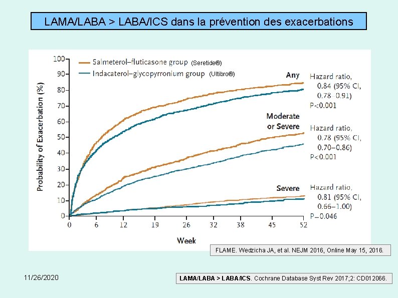 LAMA/LABA > LABA/ICS dans la prévention des exacerbations (Seretide®) (Ultibro®) FLAME. Wedzicha JA, et