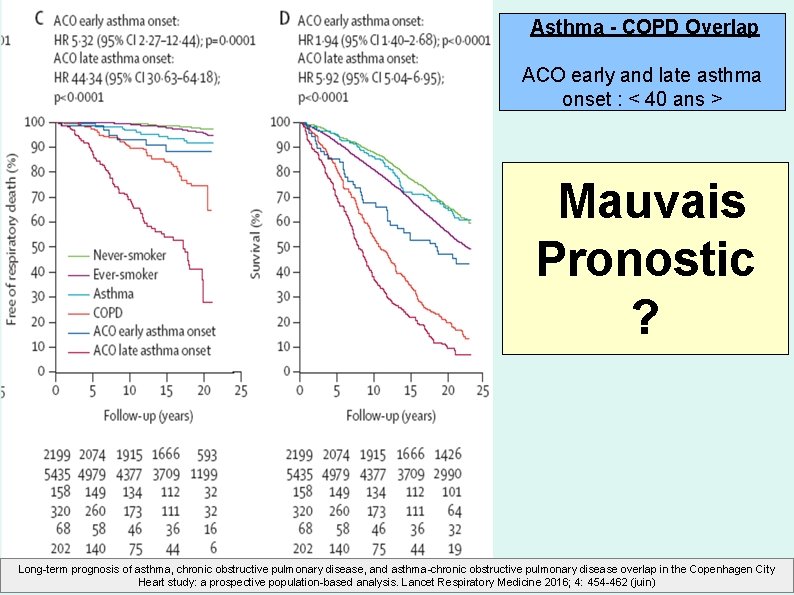  Asthma - COPD Overlap ACO early and late asthma onset : < 40