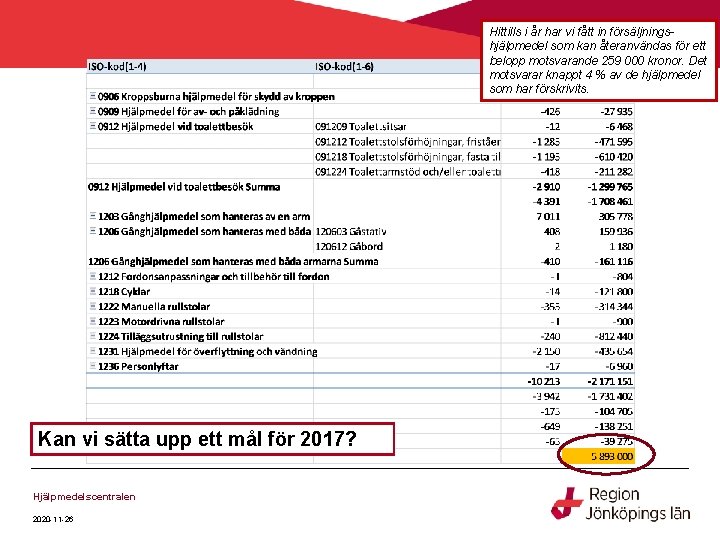 Hittills i år har vi fått in försäljningshjälpmedel som kan återanvändas för ett belopp