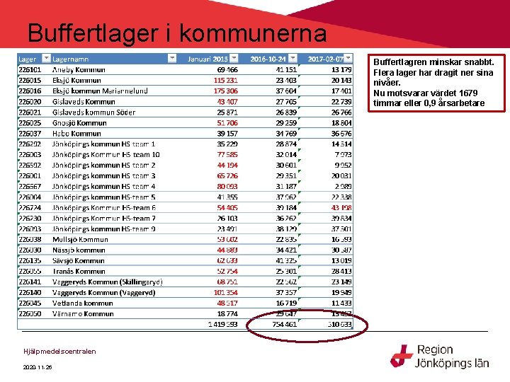 Buffertlager i kommunerna Buffertlagren minskar snabbt. Flera lager har dragit ner sina nivåer. Nu