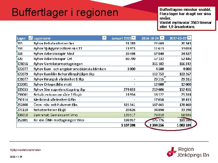 Buffertlager i regionen Hjälpmedelscentralen 2020 -11 -26 Buffertlagren minskar snabbt. Flera lager har dragit