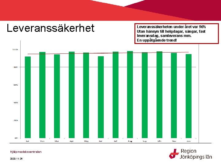 Leveranssäkerhet Hjälpmedelscentralen 2020 -11 -26 Leveranssäkerheten under året var 96% Utan hänsyn till helgdagar,