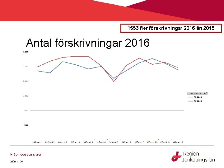 1553 fler förskrivningar 2016 än 2015 Antal förskrivningar 2016 Hjälpmedelscentralen 2020 -11 -26 