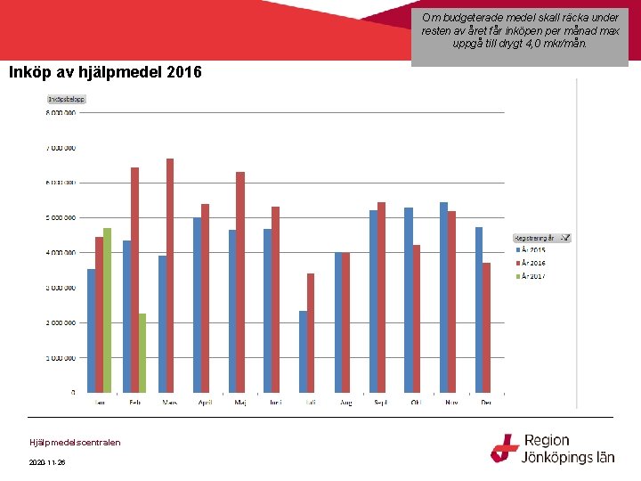 Om budgeterade medel skall räcka under resten av året får inköpen per månad max