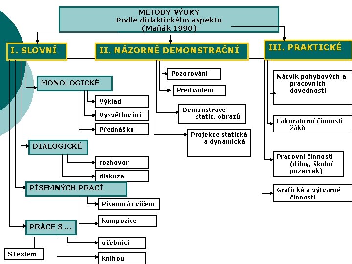 METODY VÝUKY Podle didaktického aspektu (Maňák 1990) I. SLOVNÍ II. NÁZORNĚ DEMONSTRAČNÍ Pozorování MONOLOGICKÉ