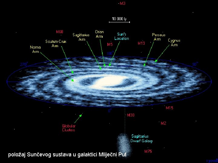 položaj Sunčevog sustava u galaktici Mliječni Put 