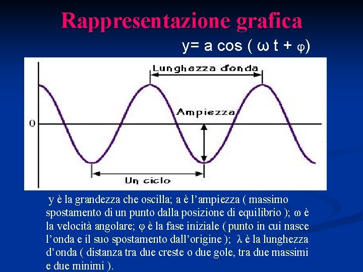 Rappresentazione grafica y= a cos ( ω t + φ) y è la grandezza