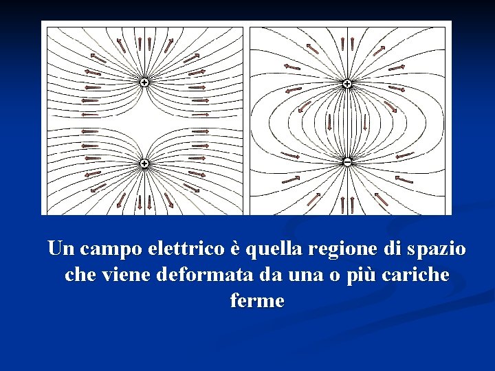 Un campo elettrico è quella regione di spazio che viene deformata da una o