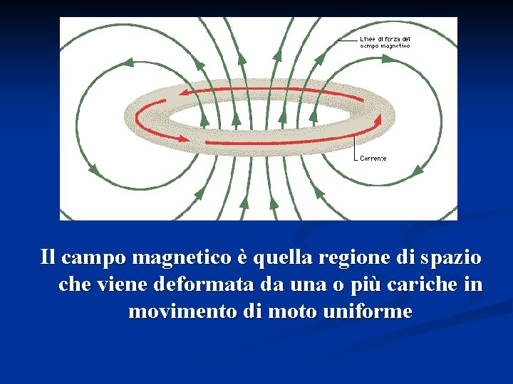 Il campo magnetico è quella regione di spazio che viene deformata da una o