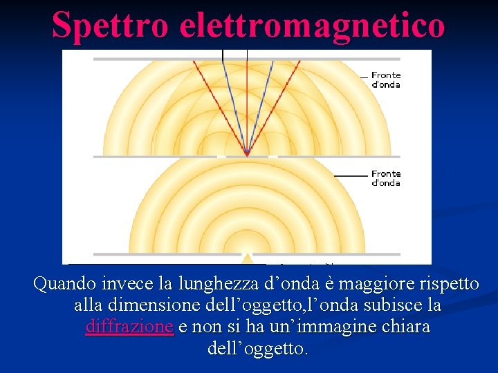 Spettro elettromagnetico Quando invece la lunghezza d’onda è maggiore rispetto alla dimensione dell’oggetto, l’onda