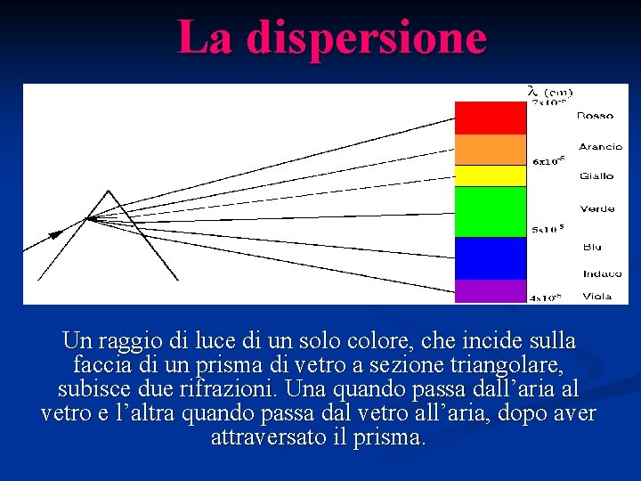 La dispersione Un raggio di luce di un solo colore, che incide sulla faccia